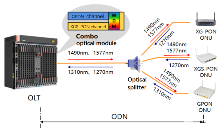 10 Things You Wanted To Know About 10G GPON&10G EPON | FiberMall