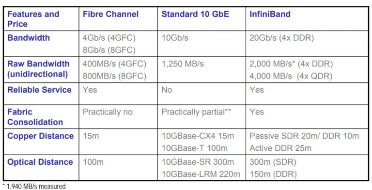 What is InfiniBand network and the difference with Ethernet?