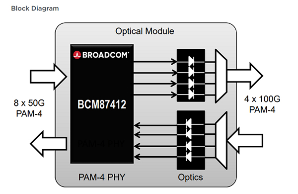 Broadcom 100G PAM4 DSP は 400G モジュールのアプリケーションを支援 ...