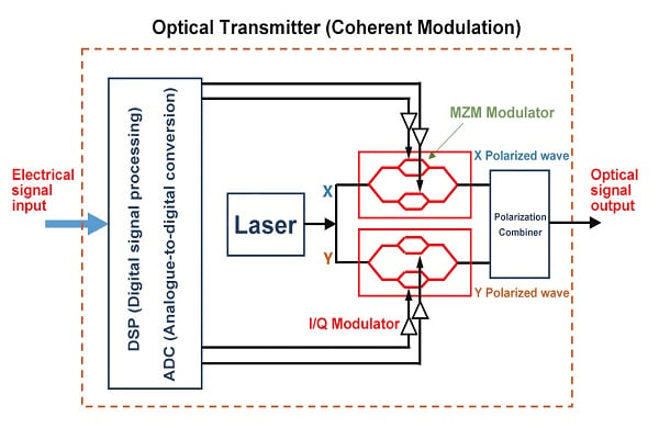 Coherent And Non Coherent Detection In Digital Communication