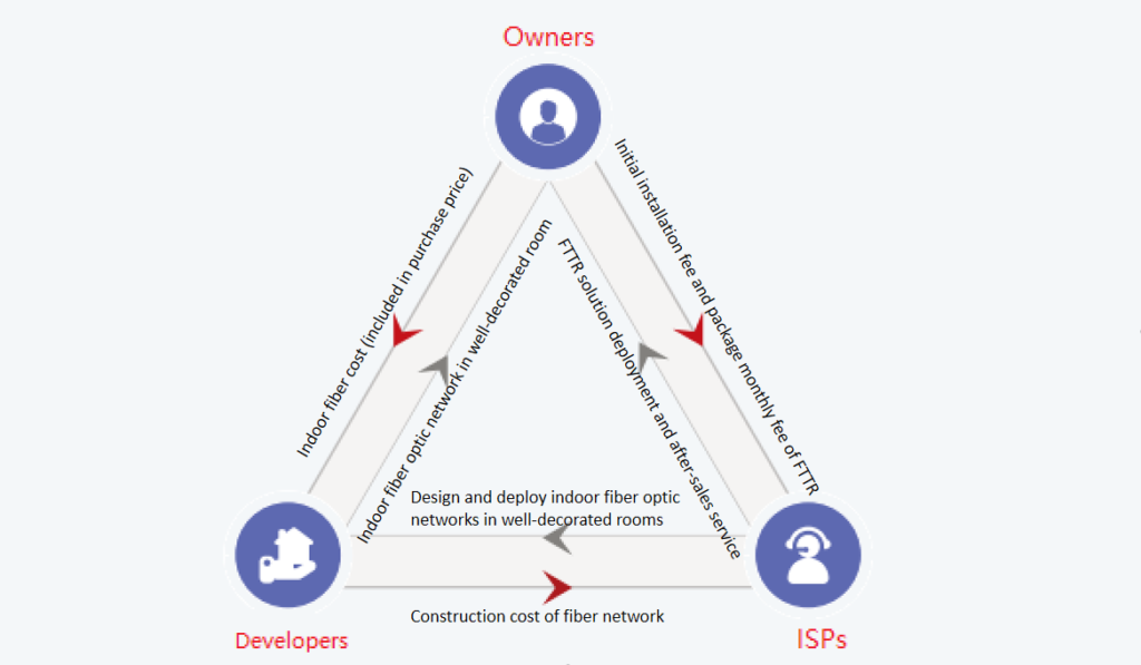 O Que é FTTR (Fiber To The Room)? | FiberMall