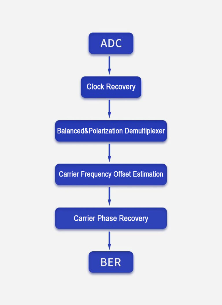 How to Use DSP in Coherent Optical Communication? |FiberMall