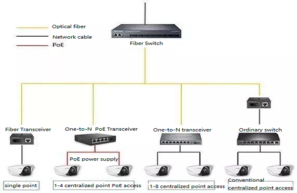 Xnumx Poe Fibermall