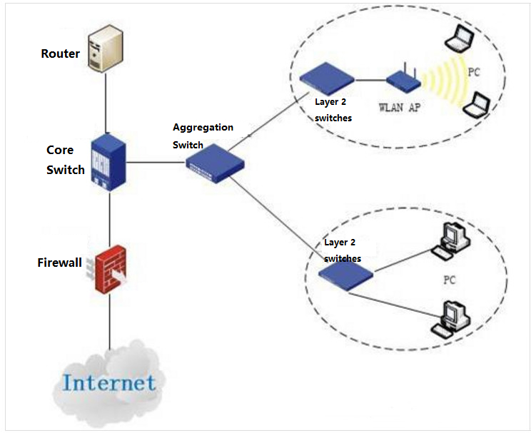 router - Internet and server connectivity through a switch