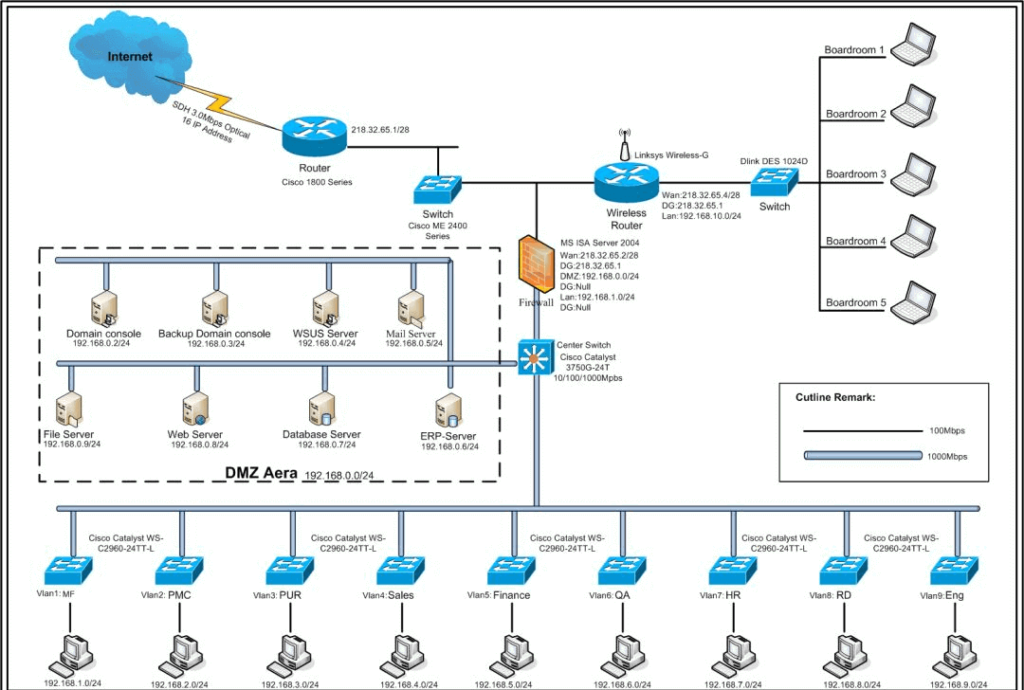 VLAN What is it and How it Work? FiberMall