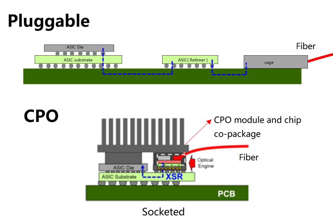 What is LPO Optical Module? | FiberMall