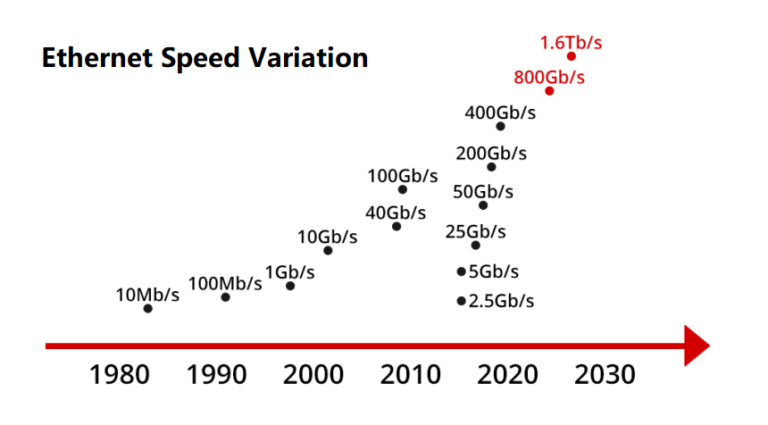 QSFP-DD800, 800G and 1.6T Ethernet Breakthroughs | FiberMall