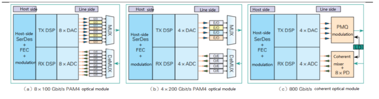 Intro to 800G Optical Transceiver Technologies | FiberMall