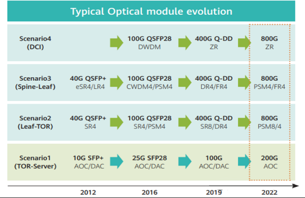 Intro to 800G Optical Transceiver Technologies | FiberMall