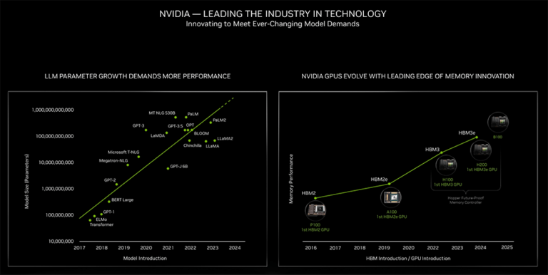 Nvidia's B200 GPU Revealed: Power Consumption Reaches 1000W | FiberMall