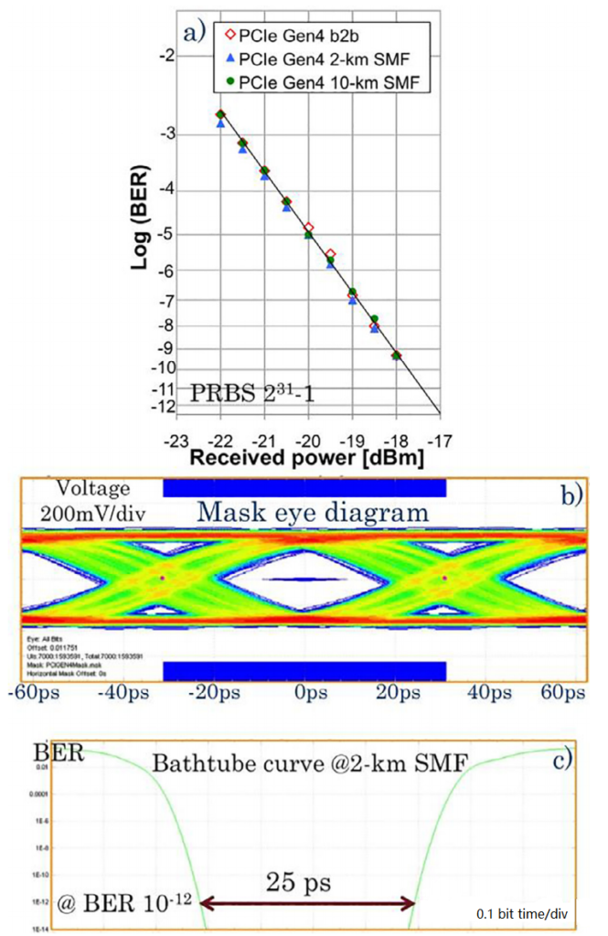 Development of PCIE | FiberMall