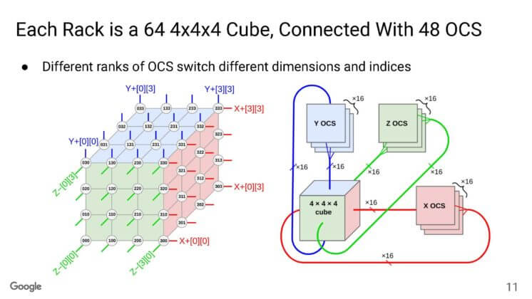 Google-Machine-Learning-Supercomputer-With-An-Optically-Reconfigurable-Interconnect-_Page_11-746x420