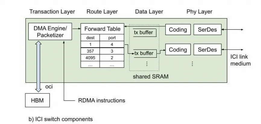 ICI Switch components