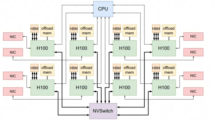 Memory Pooling for ScaleUP