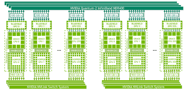 NVIDIA GH スーパーチップ システム