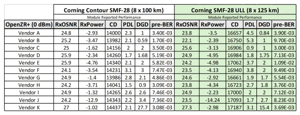 Performance Comparison