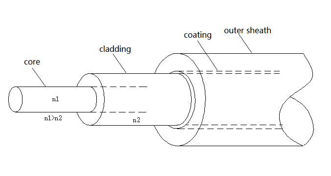 Traditional solid-core optical fibers