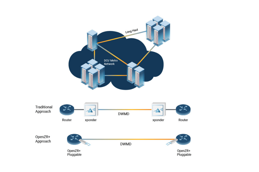 How Does DCI Benefit Network Architecture?