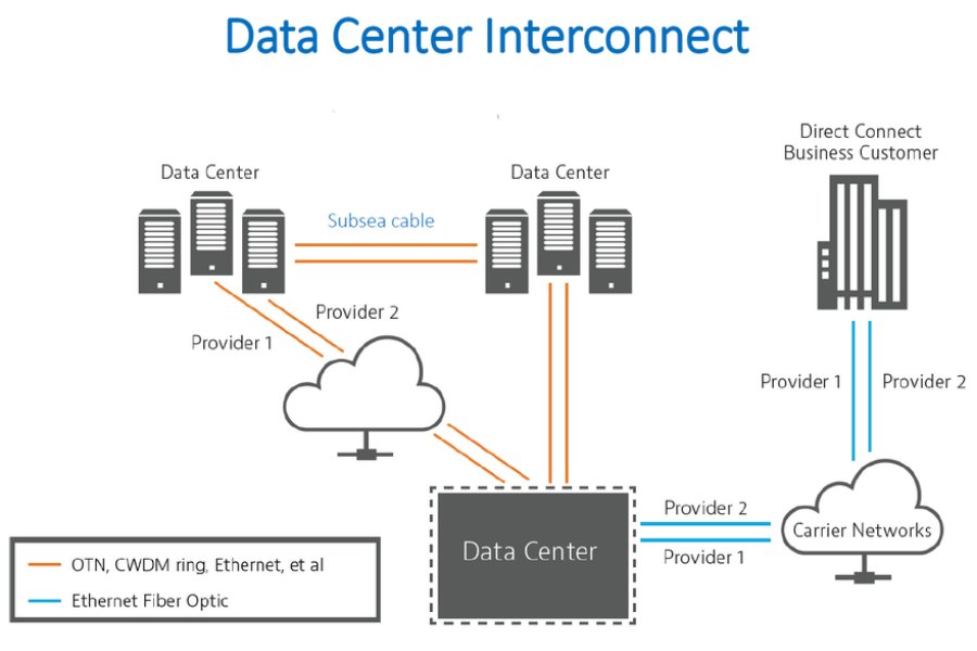 How do you deploy Metro DCI for enhanced connectivity?