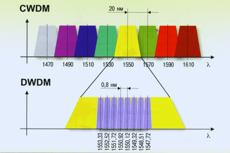 What are CWDM and DWDM in Fiber Optics?