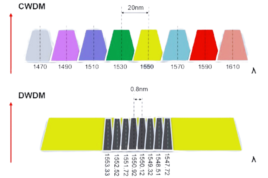 How Do CWDM and DWDM Differ in Terms of Wavelength?