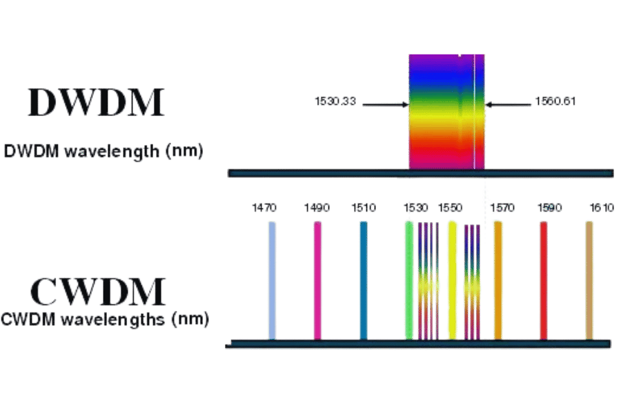 Which is Better: CWDM or DWDM?