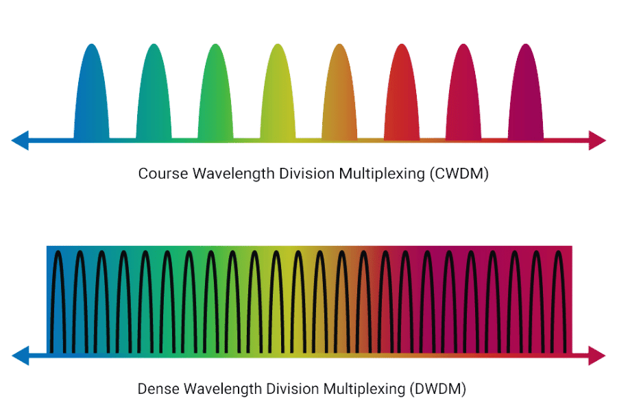 How Many Channels Do CWDM and DWDM Support?