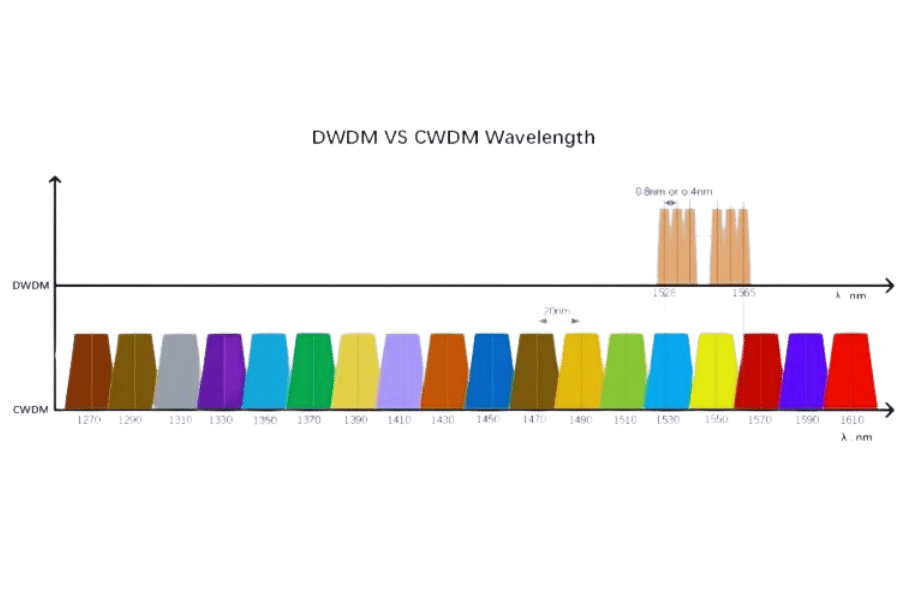 What are the Common Applications of CWDM and DWDM?