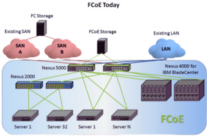 How FCoE Works: Understanding Fibre Channel Over Ethernet