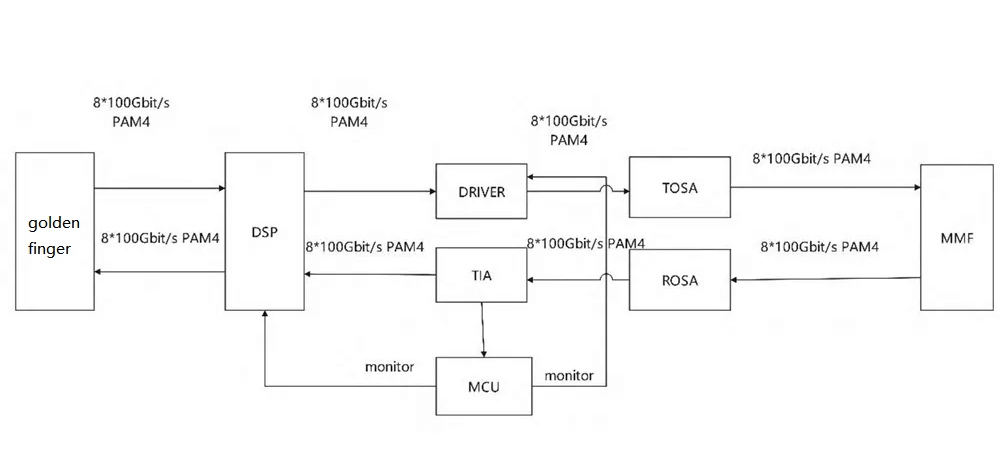 Basic principle block diagram of 800G optical module