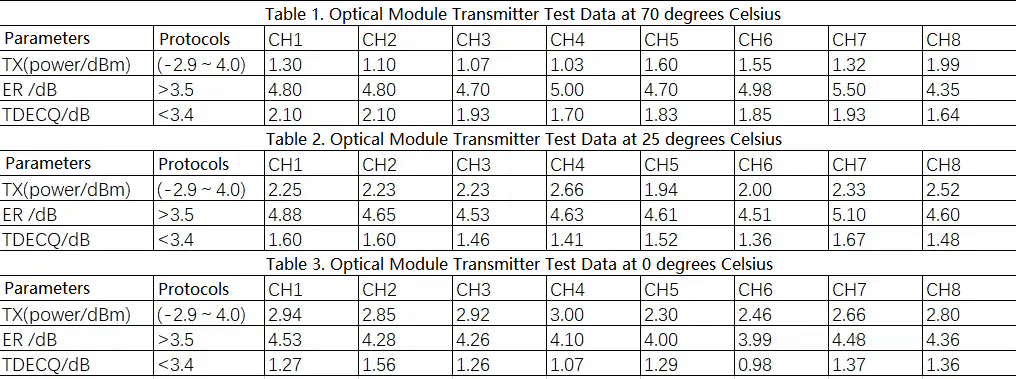 Detailed data for each channel’s optical eye diagrams at varying temperatures