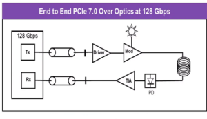 End to End PCle 7.0 over Optics at 128 Gbps