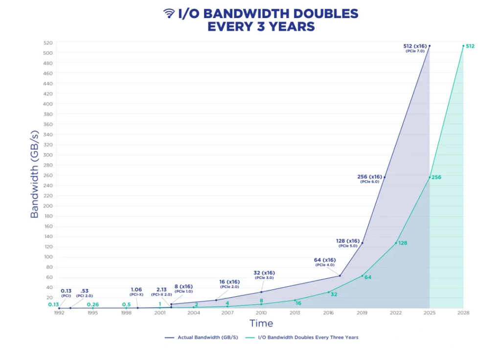 I/O Bandwidth Doubles Every 3 Years