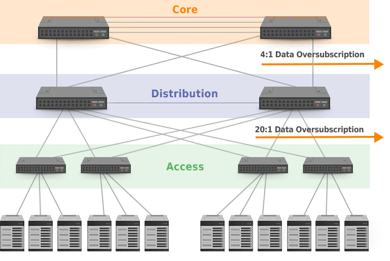 Multi-Tier DCN Architecture