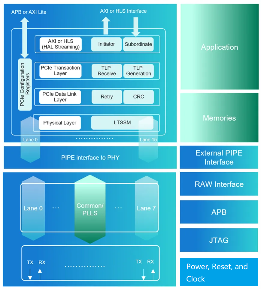 Simulate and test the entire protocol stack