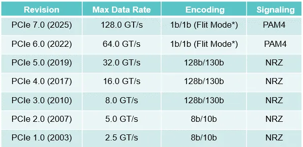 The development of PCIe