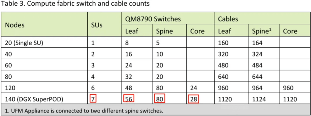 compute fabric switch and cable counts