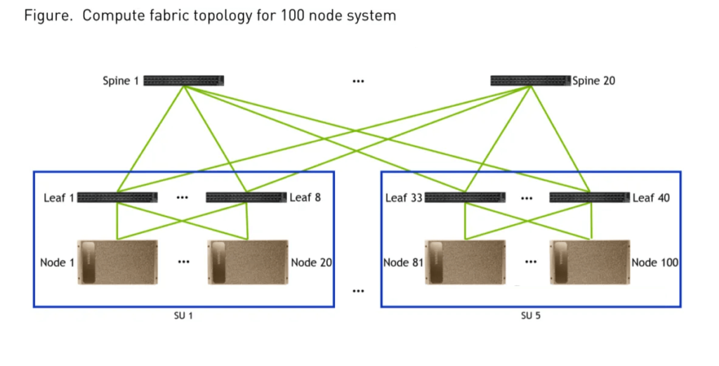 compute fabric topology for 100 node stsyem