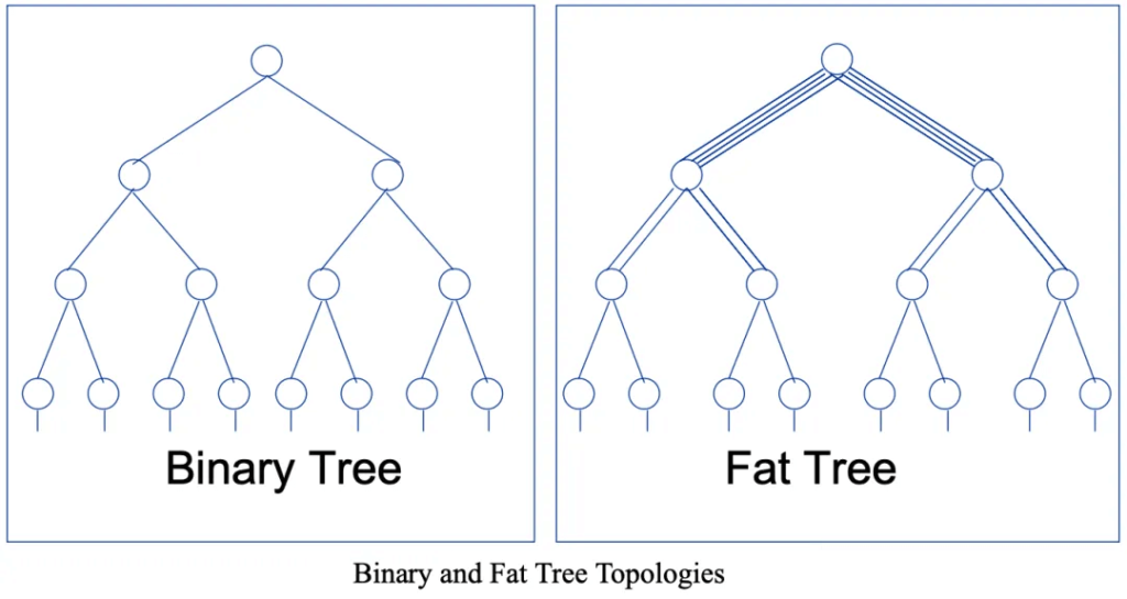 fat-tree topologies