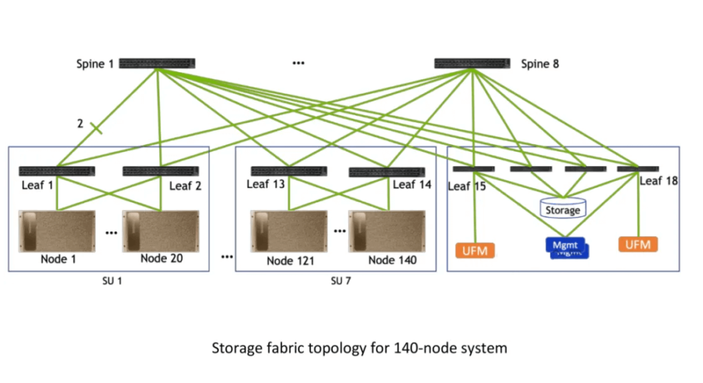storage fabric  topology for 140-node system