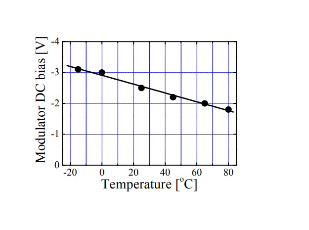 temperature dependence of optimum EAM bias voltage