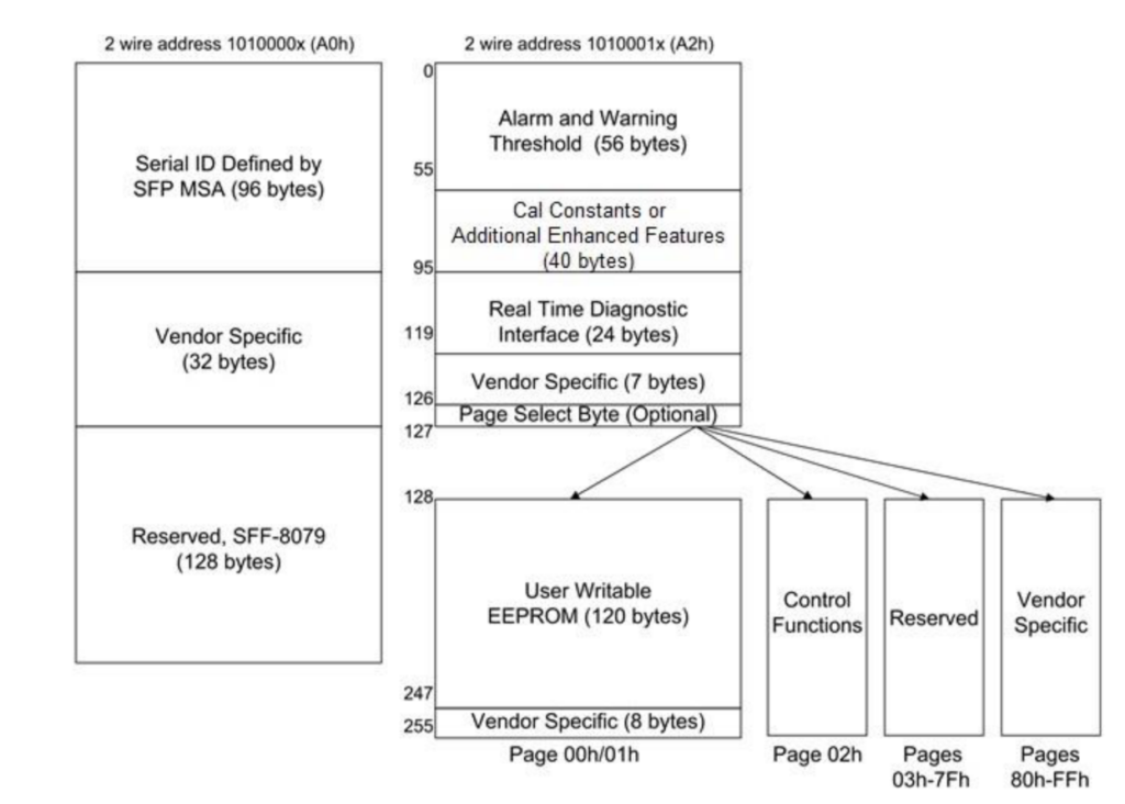 2-wire Interface Fields