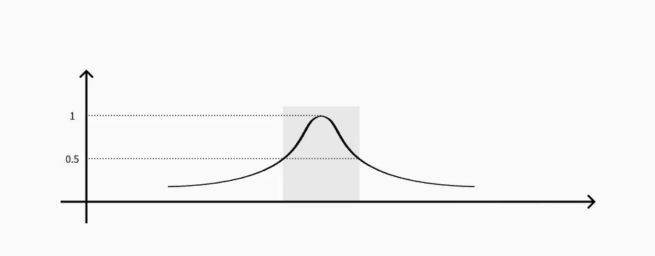 3dB bandwidth