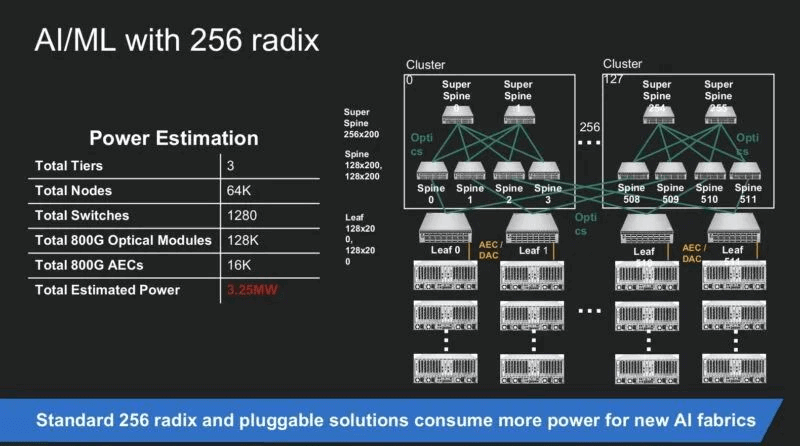 Larger switches can reduce the number of switching layers