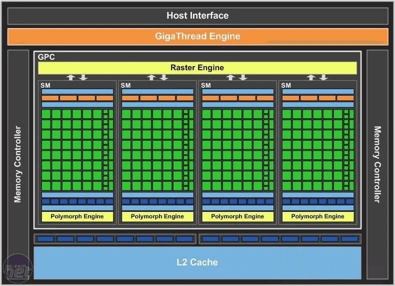 Single-Chip Compute Power