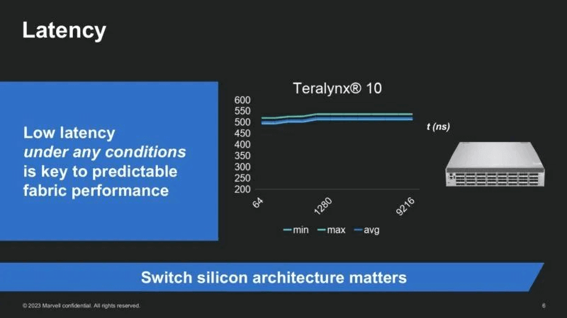 Teralynx 10 offers a latency of approximately 500 nanoseconds