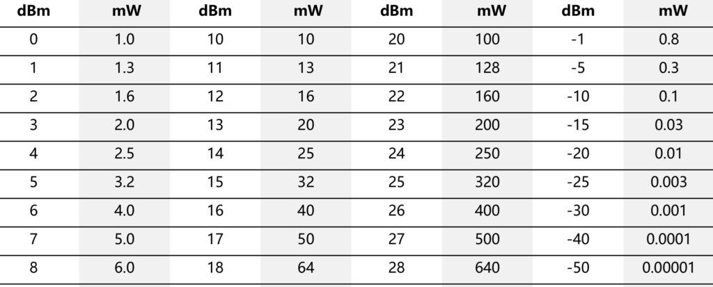   dnm to mW conversion table