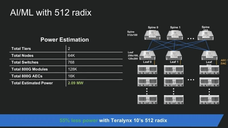 the Teralynx 10 can handle a radix of 512