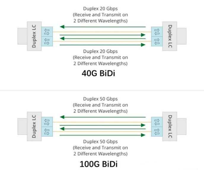 40G BiDi and 100G BiDi