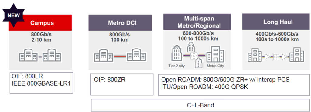 800G LR coherent